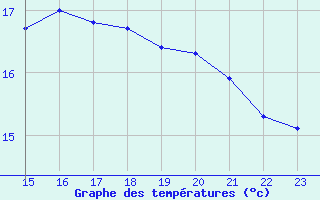 Courbe de tempratures pour Cabestany (66)