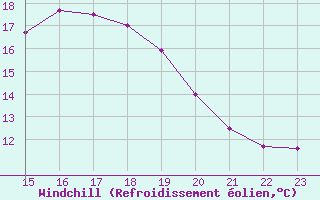 Courbe du refroidissement olien pour Saint-Jean-de-Liversay (17)