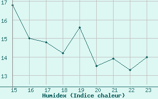 Courbe de l'humidex pour Punta Galea