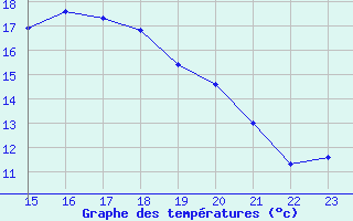 Courbe de tempratures pour Rostherne No 2