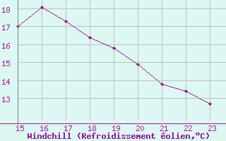 Courbe du refroidissement olien pour Douzens (11)