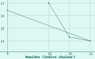 Courbe de l'humidex pour Beja