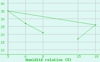 Courbe de l'humidit relative pour Duhook