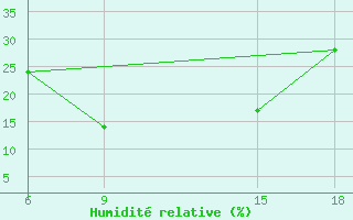 Courbe de l'humidit relative pour Duhook