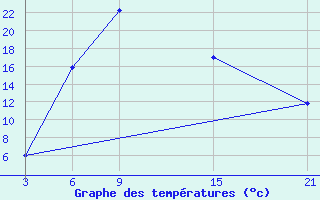 Courbe de tempratures pour Florina