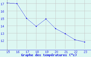 Courbe de tempratures pour Boulogne (62)