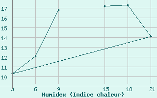 Courbe de l'humidex pour Milan (It)