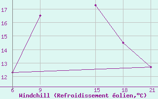 Courbe du refroidissement olien pour Ras Sedr