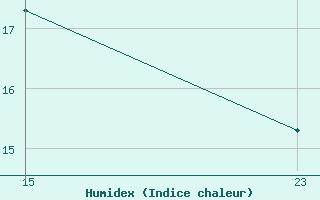 Courbe de l'humidex pour le bateau 2HFZ6