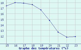 Courbe de tempratures pour Saint-Jean-de-Liversay (17)