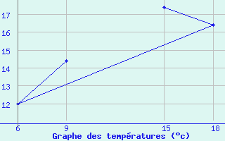 Courbe de tempratures pour Larache