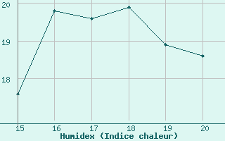 Courbe de l'humidex pour Saint-Martin-du-Bec (76)