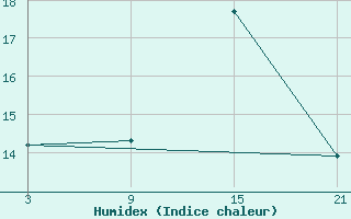 Courbe de l'humidex pour Oran Tafaraoui