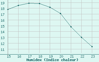 Courbe de l'humidex pour Montroy (17)