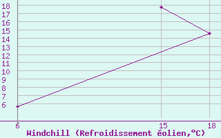 Courbe du refroidissement olien pour Skikda