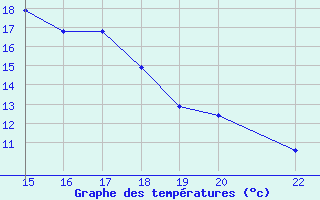 Courbe de tempratures pour Arcalis (And)