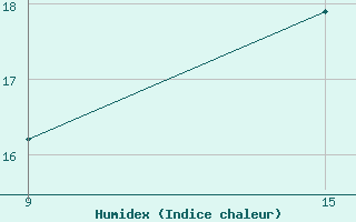 Courbe de l'humidex pour Shoream (UK)