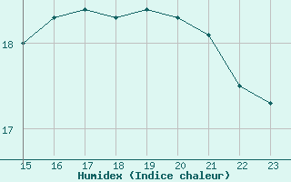 Courbe de l'humidex pour Cabestany (66)