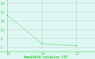 Courbe de l'humidit relative pour Herbault (41)