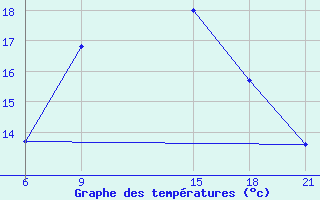 Courbe de tempratures pour Ras Sedr