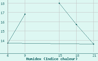 Courbe de l'humidex pour Ras Sedr