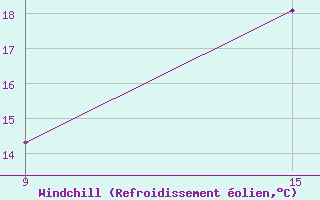 Courbe du refroidissement olien pour Guelma / Bouchegouf