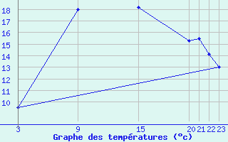 Courbe de tempratures pour Shoream (UK)