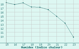 Courbe de l'humidex pour Luxeuil (70)