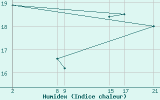 Courbe de l'humidex pour Cabo Busto