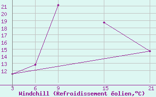 Courbe du refroidissement olien pour Sallum Plateau