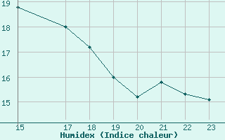 Courbe de l'humidex pour Cabo Peas