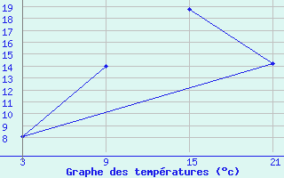 Courbe de tempratures pour Villafranca