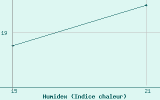 Courbe de l'humidex pour Anta Huaraz