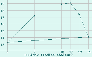 Courbe de l'humidex pour Shoream (UK)