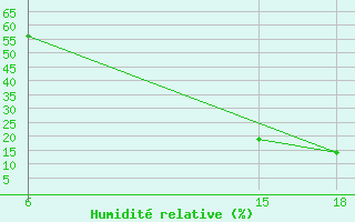 Courbe de l'humidit relative pour Ghadames