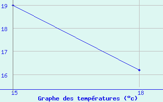 Courbe de tempratures pour Soria (Esp)