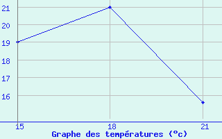 Courbe de tempratures pour Tomalon