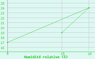 Courbe de l'humidit relative pour Giarabub