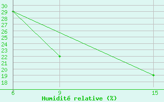 Courbe de l'humidit relative pour Rutbah