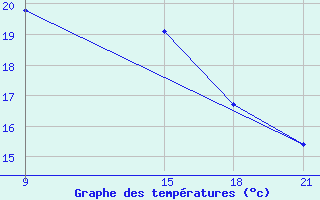 Courbe de tempratures pour Sallum Plateau