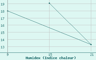 Courbe de l'humidex pour Oran Tafaraoui