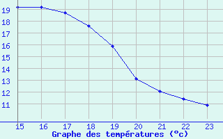 Courbe de tempratures pour Saint-Paul-lez-Durance (13)