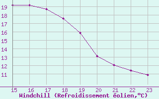 Courbe du refroidissement olien pour Saint-Paul-lez-Durance (13)