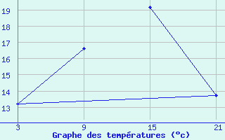 Courbe de tempratures pour Shoream (UK)