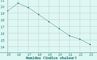 Courbe de l'humidex pour Douzens (11)