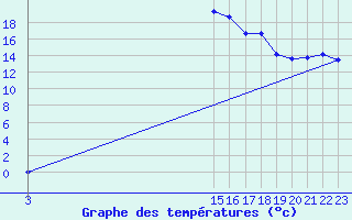 Courbe de tempratures pour Crest (26)