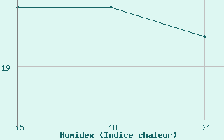 Courbe de l'humidex pour San Estanislao