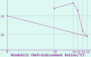 Courbe du refroidissement olien pour Corumba