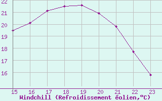 Courbe du refroidissement olien pour Pointe du Plomb (17)