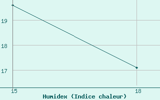 Courbe de l'humidex pour Chefchaouen